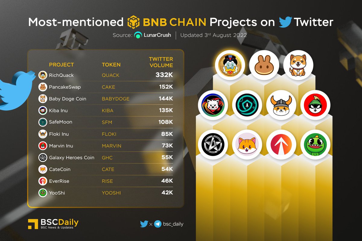 BSCDaily tweet media