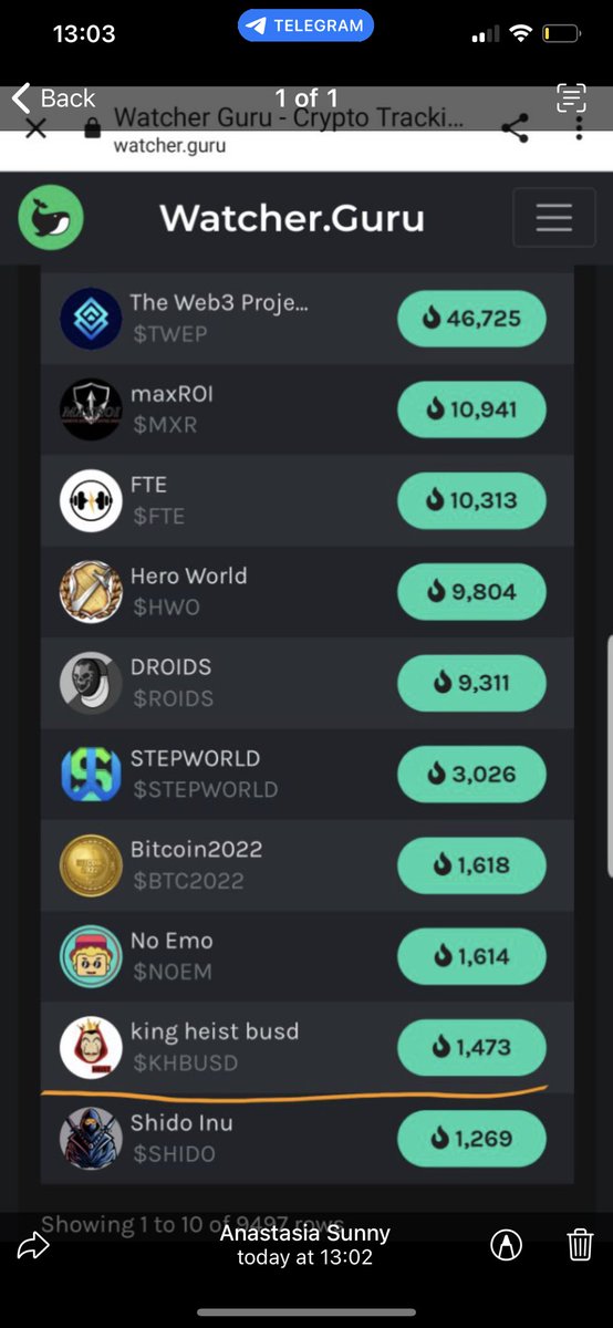 kingheistbusd22's tweet photo. officially live on watch guru over 1400 votes for our community now trending number 9 hot tokens 🔥🔥 🚀🚀🚀 join us https://t.co/MblOv6RKn9 #1000x #trending #BSC #MEMES #100xgem https://t.co/x3ylFhsE3S