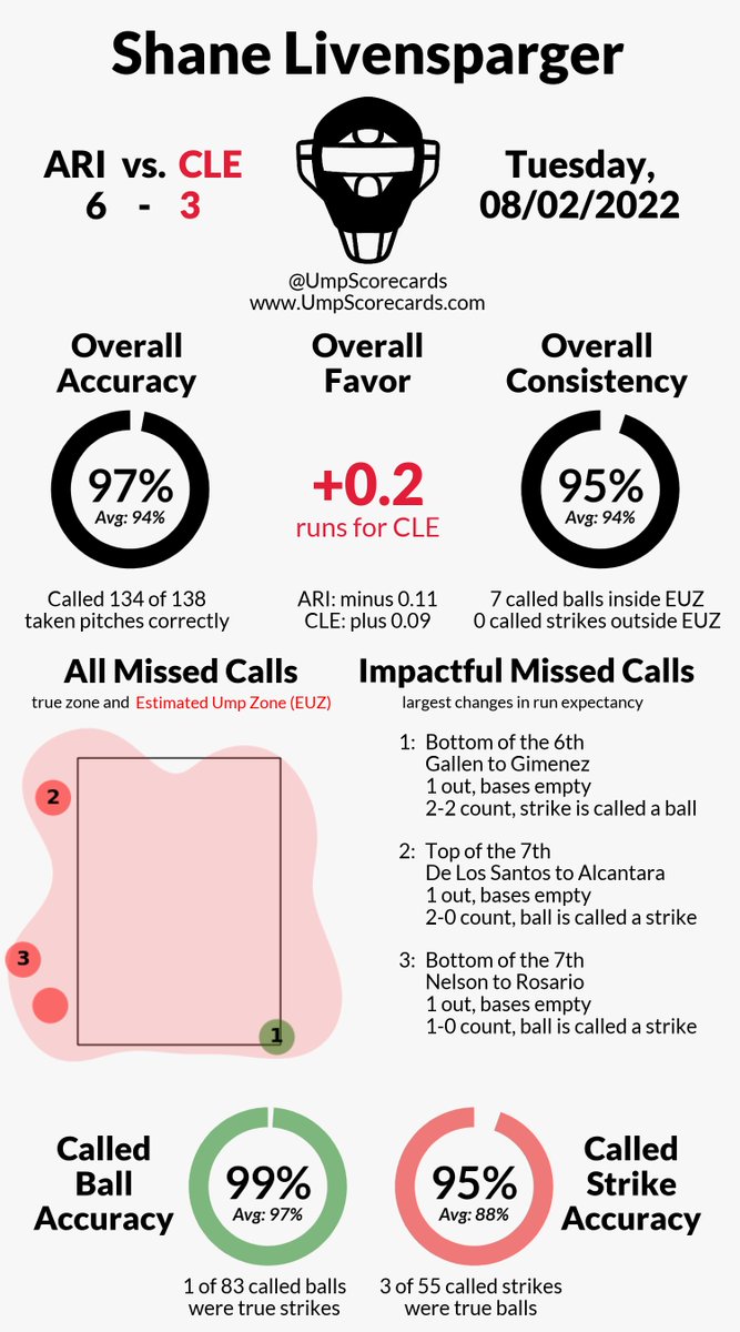 UmpScorecards's tweet photo. Umpire: Shane Livensparger
Final: D-backs 6, Guardians 3
#Dbacks // #ForTheLand
#ARIvsCLE // #CLEvsARI
More stats for this game ๐
https://t.co/LZxOxpU8xX https://t.co/MkFu3IAUwR