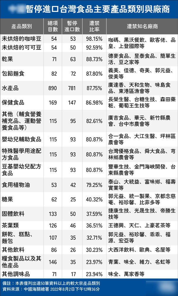 CrabNJ's tweet photo. 禁止进口台湾这么多食品，而且还如此速度就整理好了，不得不怀疑是事先准备好的…… https://t.co/7lYhzg9Crb