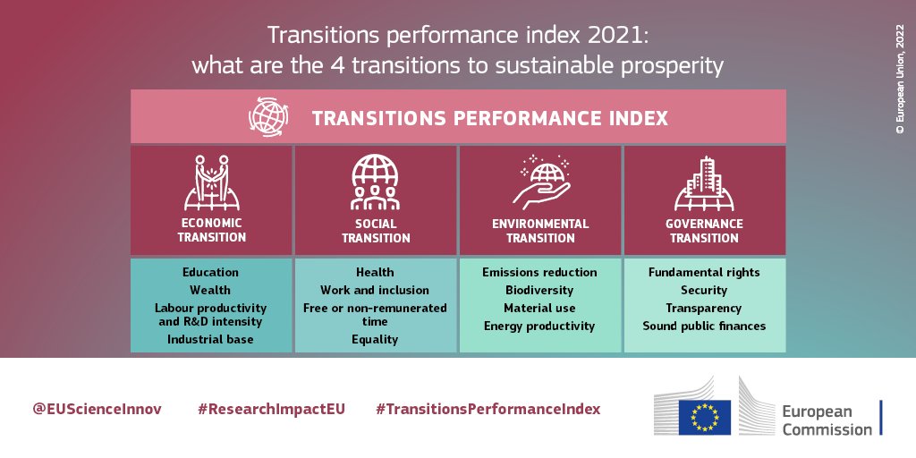 EUScienceInnov's tweet photo. Monitoring #beyondGDP to measure progress towards #EUGreenDeal & #WellbeingEconomy is essential.
It is also supported by the #TransitionsPerformanceIndex aiming at monitoring & ranking 72 countries towards fair & inclusive #sustainability♻️
👉https://t.co/wxs23tDuKq
#ForNature https://t.co/DvNpAVK310