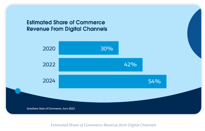 B2B companies swiftly shifted the lion’s share of their business to more digital self-serve sales amid COVID-19. What does the future look like? <a href="/salesforce/">Salesforce</a> new report shares timely insights on #B2BSales and #ECommerce: salesforce.com/news/stories/s…