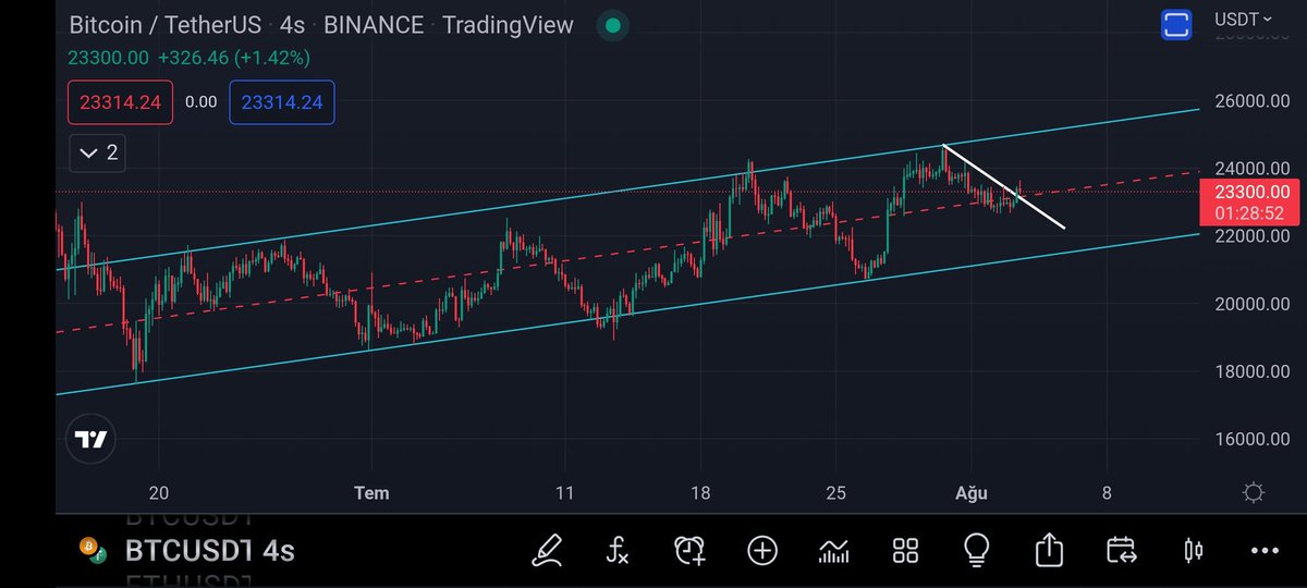 #bitcoin 20700 den aldığım bitcoinleri hala tutmaya devam ediyorum geçen hafta kanalın üst noktasına hareket yaptık kıramadık orta banda kadar hareket geldi şuanda düşeni kırdık ve kanalın orta bandına retest yapıp yolumuza devam edicegimizi düşünüyorum..
#bitcoin