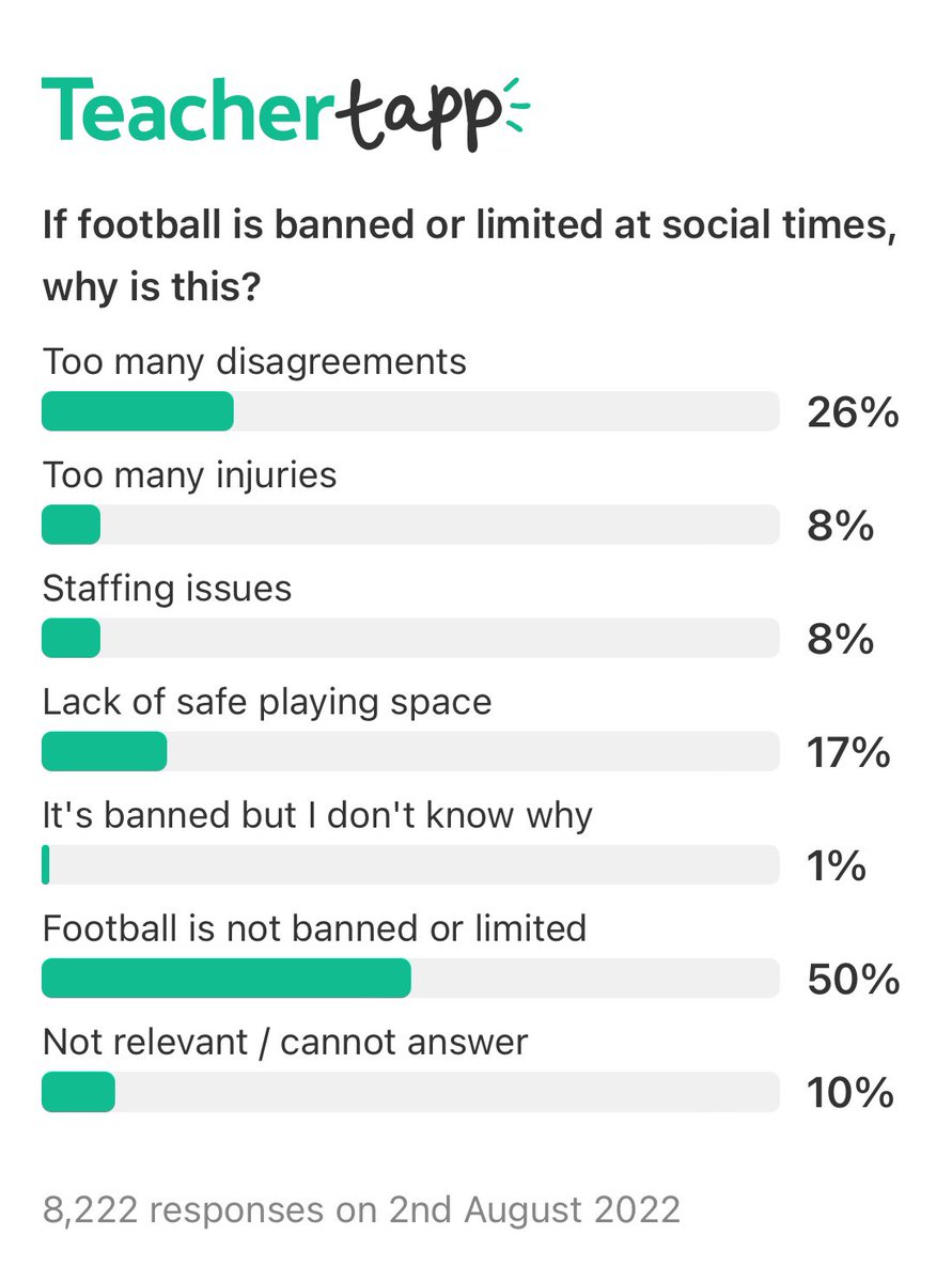 miss_mcinerney's tweet photo. Football is banned or limited in ~50% of schools?! 🤯 (we need to do the reweighting to get most accurate number, and figure out primary/secondary split) … but even so! 🤯🤯 (via @TeacherTapp) https://t.co/UWsQnjCn8H