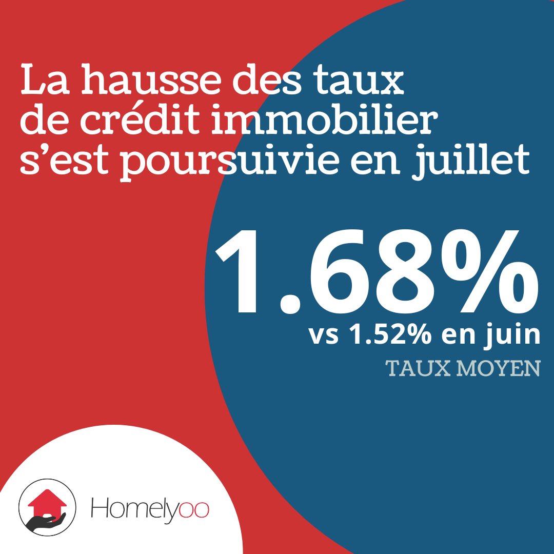 homelyoo's tweet photo. Avec une inflation à +6%, le crédit immobilier reste attractif malgré une hausse continue depuis janvier.

Les taux constatés en juillet le confirment, même si la hausse reste contenue par le plafond des taux d’usure. Conséquence : le nombre de prêts accordés continue de baisser. https://t.co/vGpmhw6f45