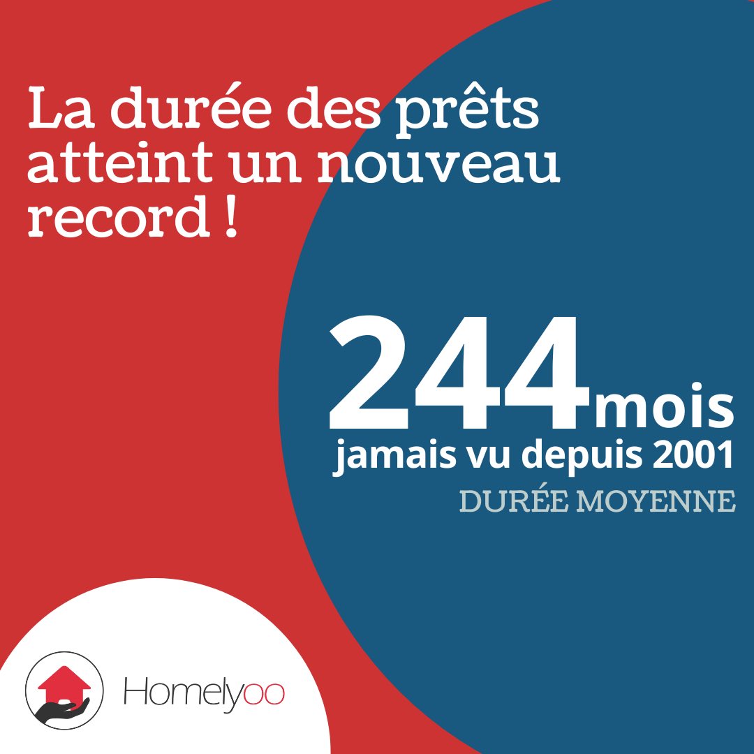 homelyoo's tweet photo. Avec une inflation à +6%, le crédit immobilier reste attractif malgré une hausse continue depuis janvier.

Les taux constatés en juillet le confirment, même si la hausse reste contenue par le plafond des taux d’usure. Conséquence : le nombre de prêts accordés continue de baisser. https://t.co/vGpmhw6f45
