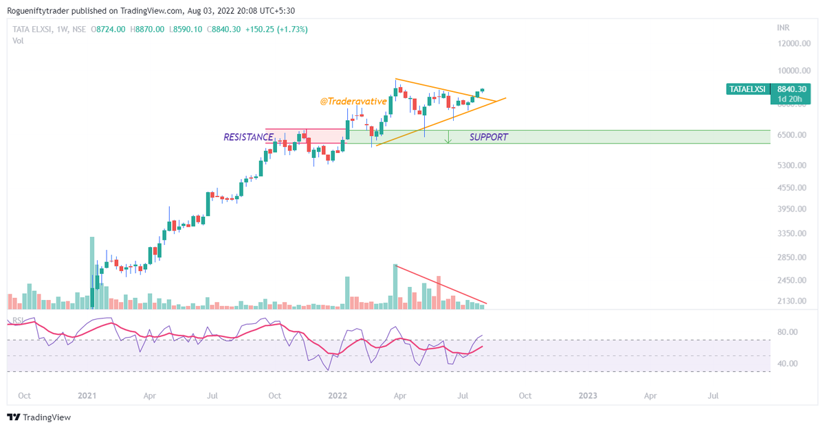 DhirenTA's tweet image. #TataElxi
#Tradervative
#RnowS
#Triangle 
#volume not supporting else would have been like a Book trade.

Disc. Inv from V low Levels
