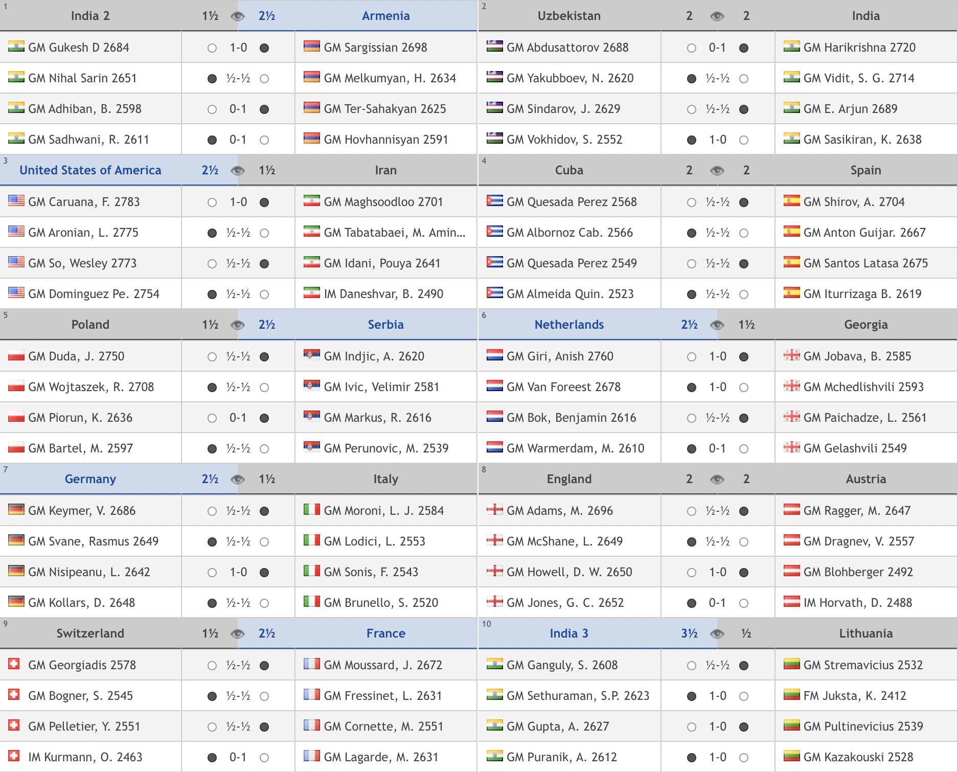 on Twitter "Armenia are sole leaders of the ChessOlympiad