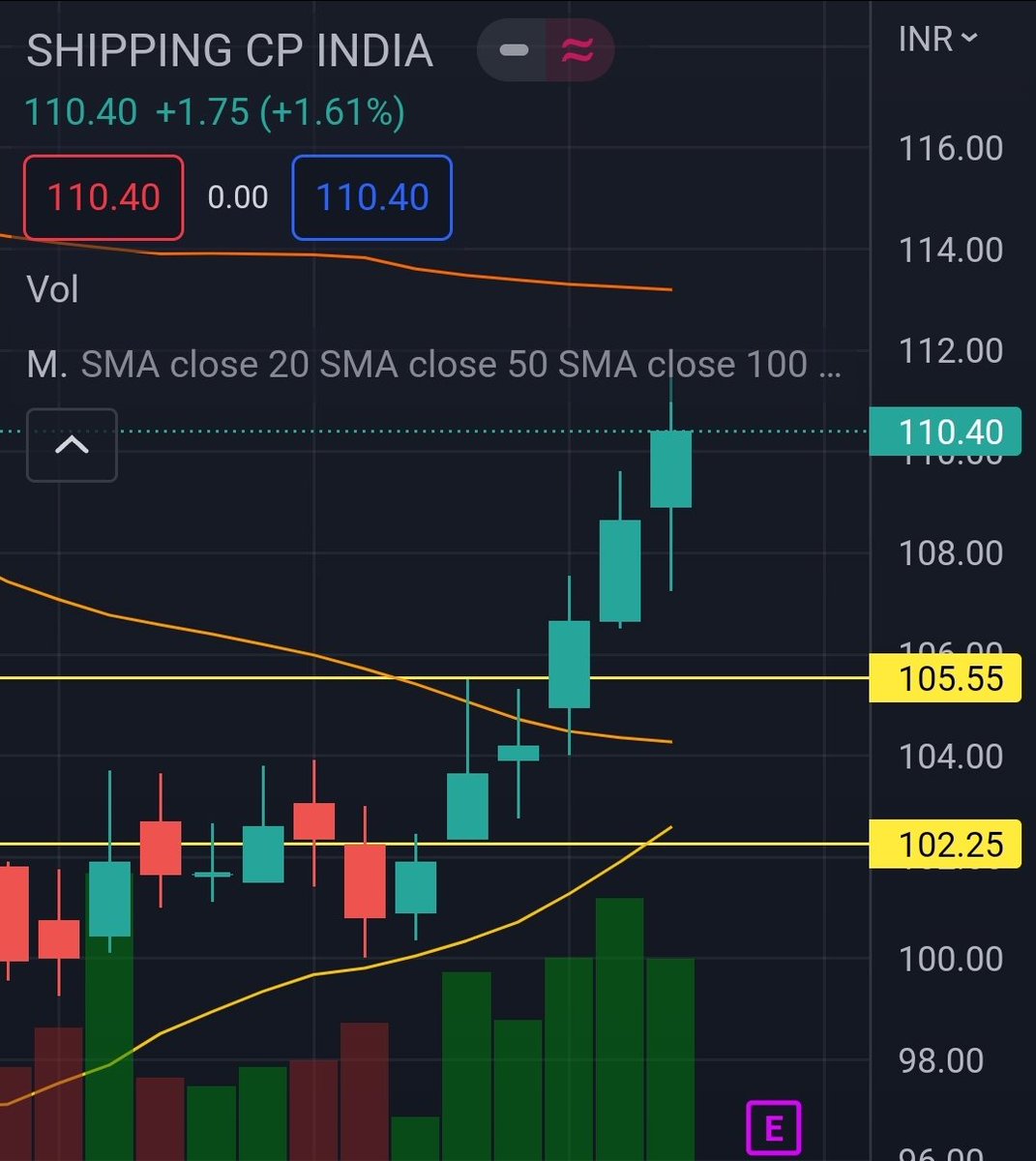 sadiqtech75's tweet photo. @nakulvibhor Learned #IB [#InsideBox] Over This Weekend... Applied The #screener n made a #watchlist .. Confirmed #Breakout on #Monday...! #Entered #Trade now in #profits ... And #SCI [ Shipping Corporation of India] #LookingStrong #GoodVolumes.. Thank You Sir @nakulvibhor https://t.co/yzGA2tvGK5