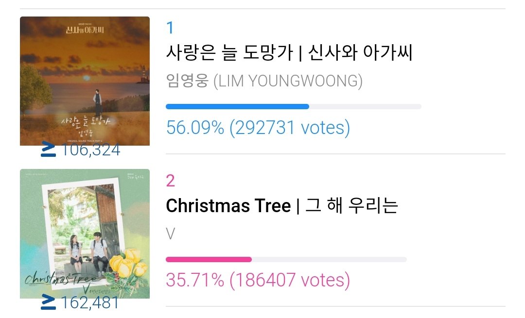 Seoul International Drama Awards is one of the prestigious awards in SK with solo, actors, and actresses attending the show. 

Let's try our best to win BEST OST here with V's Christmass Tree! 

Gap: -106.3K 🚨‼️

🗳️:promo-web.idolchamp.com/app_proxy.html…
Guide: bit.ly/BAVT_IdolChamp…