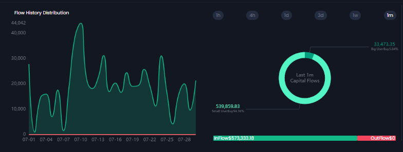 STRACSWAP's tweet photo. The latest official figures show📢
The net inflow of the STRAC ecological chain in July was as high as $573,333.18💰💰
another record high📈📈
Follow 👉@//www.sswap.vip
👇👇 https://t.co/0uxnUNafOq