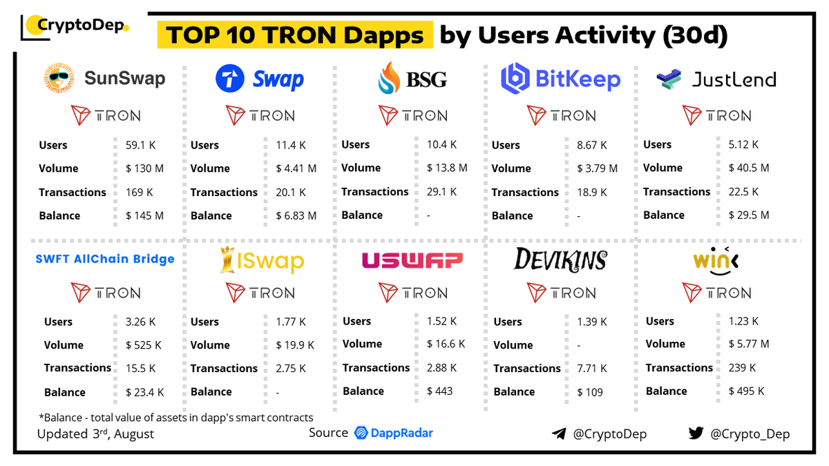 ⚡️TOP 10 #TRON #TRX Dapps by Users Activity (30d) 
3 August 2022
$SUN $JST $SWFT $WIN $TRX