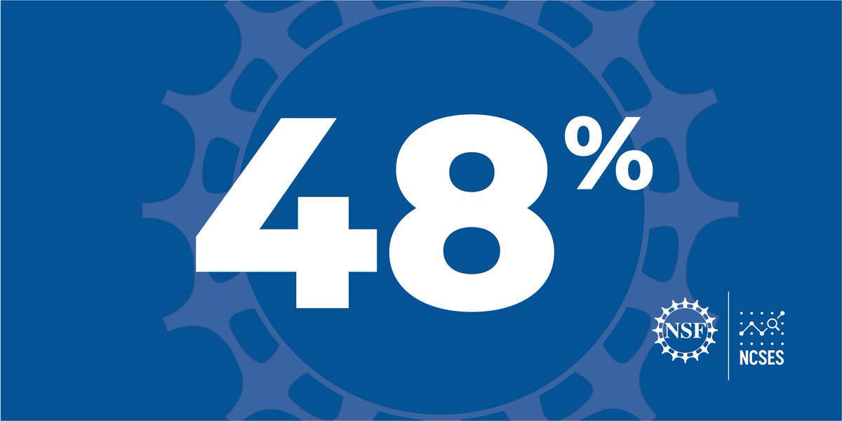 NCSESgov's tweet photo. The higher #education sector is the largest performer of U.S. basic #research, resulting in 48% of all basic research expenditures in 2019. Interested in this #statistic? Find out more here: https://t.co/ZT7lpPxztN #Development #NCSEStat #StatsAreCool #NationalData https://t.co/KFropw3Dpj