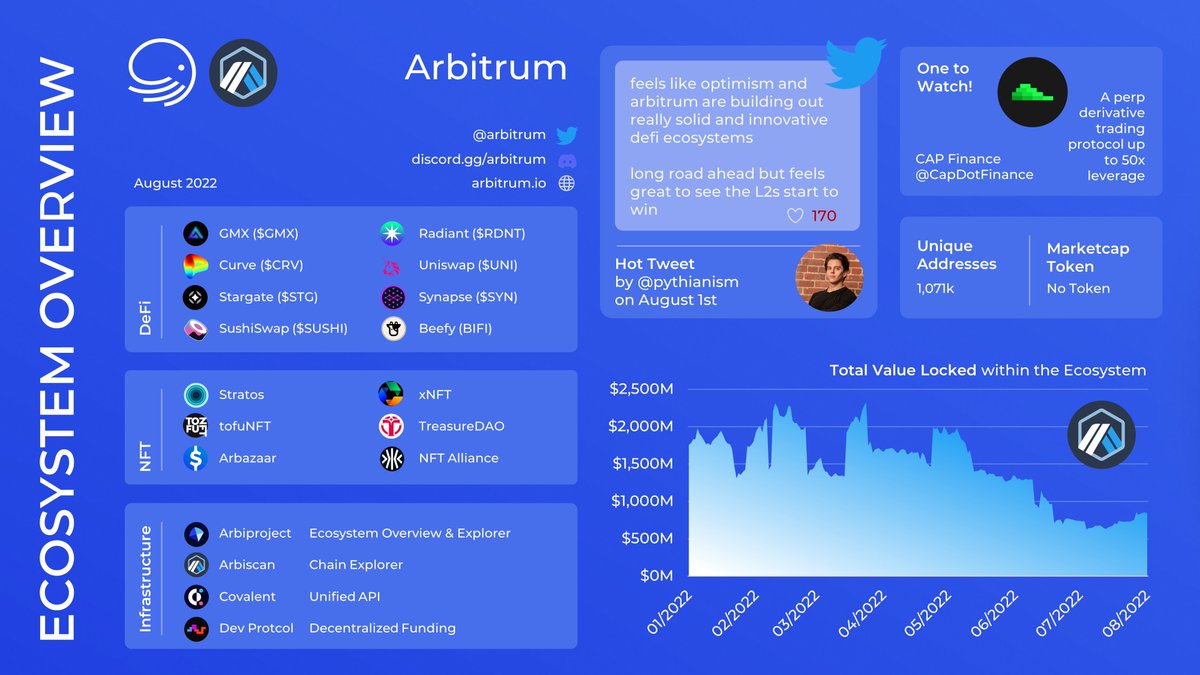 Ctrl_Wallet's tweet photo. ICYMI: Yesterday, we released our first #XDEFI Ecosystem Overview showcasing #Arbitrum and the some of the most advanced #DeFi &amp; #NFT projects building on top of it. 

🧵👇 https://t.co/cSMfiBlEtL