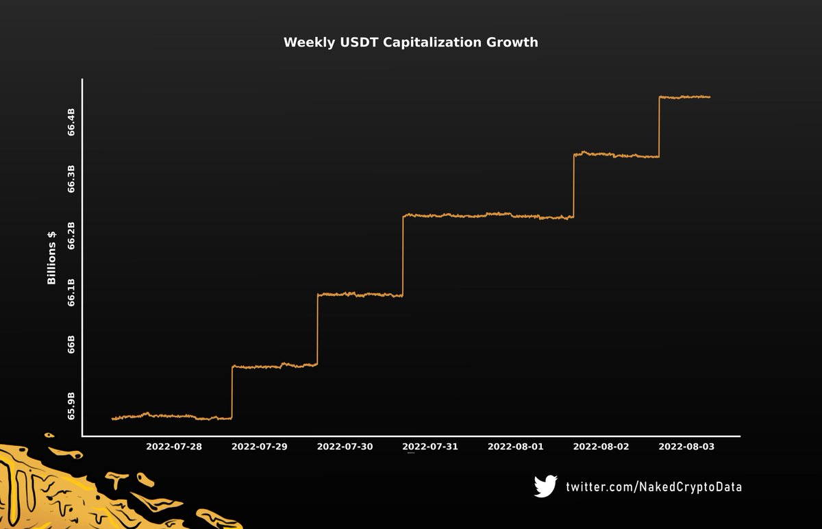 NakedCryptoData's tweet photo. Supply of $USDT demonstrates steady growth 📈

This might be an early indicator of that liquidity is back to the #crypto industry ☝️

#CryptoNews #USDT #CryptoCurrency #CryptocurrencyNews #NakedCryptoData https://t.co/WMy6zmnMja