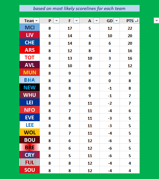 barCOLEYna's tweet photo. This methodology rightly considered BHA a lock for a top 6 spot last year ✅
Look away Saints fans now 😱
I'm more surprised by the lowly position envisaged for CRY tho tbh 😯
AVL to be above MUN also catches my eye 👁 (2/3) https://t.co/uXKeOKFFl7