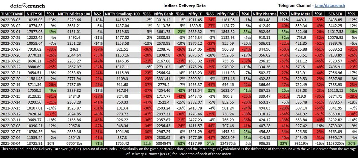 DataCrunched's tweet photo. Data for 03-08-2022

Indices Delivery Data of Indian Stock Market

#dailydata #datacrunch #nse #bse #stockmarket #stockdata #StockMarketindia #dataanalysis #Nifty #Sensex https://t.co/EZJ8YEP3Ao
