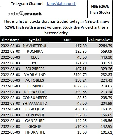 DataCrunched's tweet photo. 52Wk High Stocks (NSE, BSE) https://t.co/VpJ6Lcgh3S