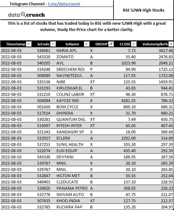 DataCrunched's tweet photo. 52Wk High Stocks (NSE, BSE) https://t.co/VpJ6Lcgh3S