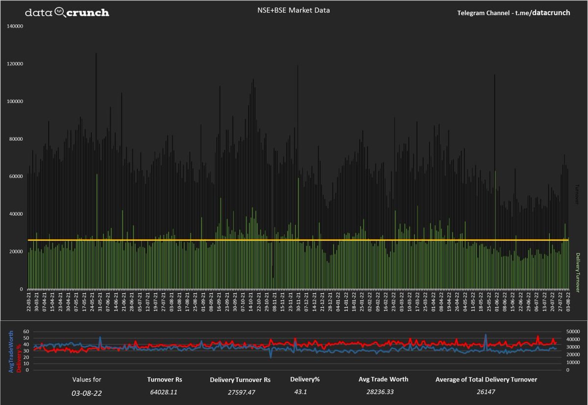 DataCrunched's tweet photo. Exchange wise Turnover and Delivery Turnover Data (NSE + BSE) https://t.co/QbCaI5NSZU
