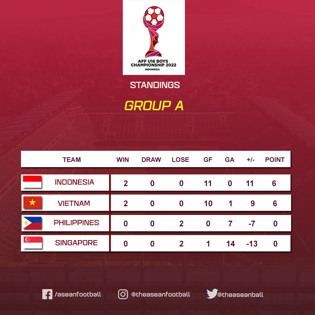 ASEAN FOOTBALL on Twitter "📊 AFF U16 BOY'S CHAMPIONSHIP 2022 Here is