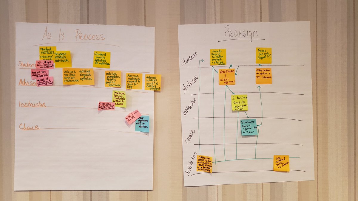 Inspired by the <a href="/UIAinnovation/">University Innovation Alliance (UIA)</a> Fellows &amp; their great ideas for redesigning university processes to better serve students. So fun to facilitate my Process Mapping for #Highered workshop with this talented group yesterday. #studentsuccess