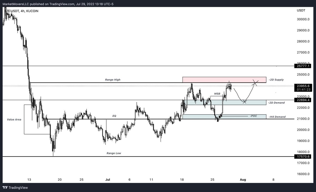 ELGringoPatron's tweet photo. $BTC| $USD

It’s okay if you weren’t following me…
People make mistakes.

But fr don’t miss out, next time.

#BTC #Bitcoin #trading #crypto https://t.co/GvuFkTVLjw