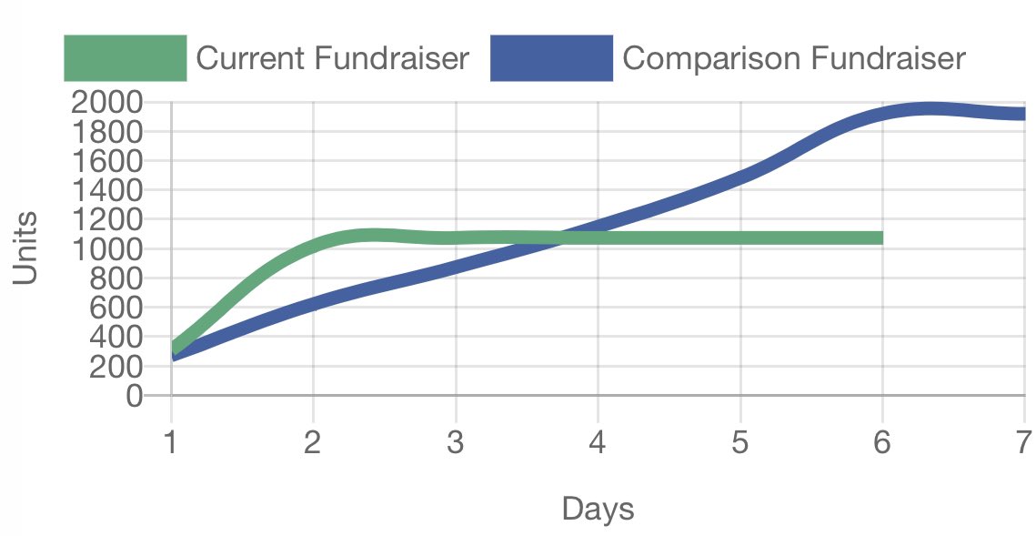 Leading Edge Fundraising Iowa: Zach tweet media