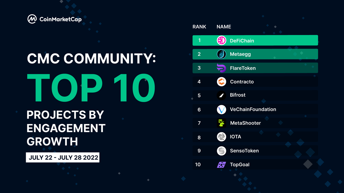 CoinMarketCap's tweet photo. Looks like there has been a lot of heart-dropping and commenting on these #CMCY profiles 🔥 

Keep up the love, users, and we might be able to see these names appear again next week! 

👉 Interact with your favorite projects on #CMCCommunity: https://t.co/vHI1wrRfSF https://t.co/tXg0a0JcBj