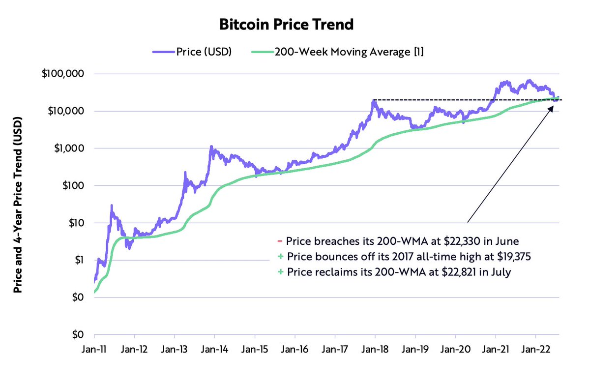 DocumentingBTC's tweet photo. #Bitcoin has reclaimed its 200-week moving average trend up! https://t.co/6cJjOiDw7g