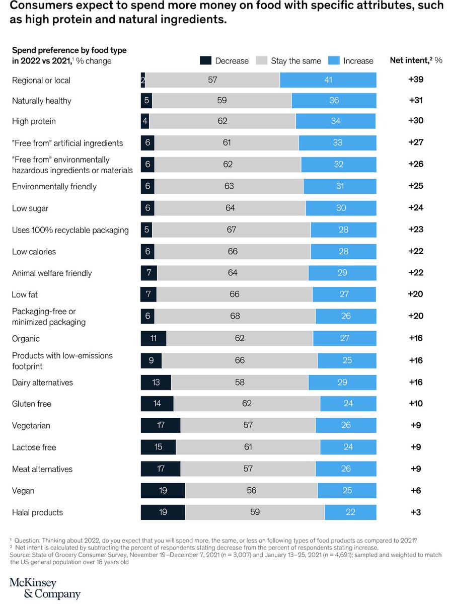 Interesting stats from <a href="/McKinsey/">McKinsey & Company</a> about American grocery shopping trends. 
The #1 priority for survey respondents? Buying local.

What choices are you making differently this year?

#buylocal #shoppingtrends