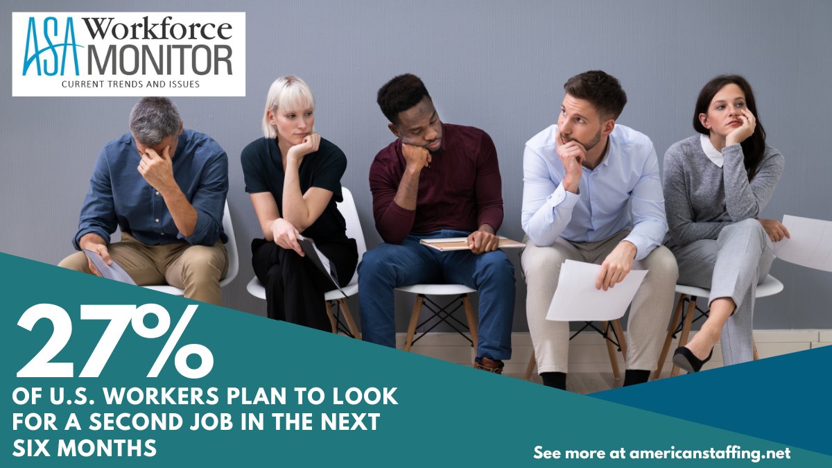 StaffingTweets's tweet photo. #DYK? 27% of U.S. workers plan to look for a second job in the next six months, according to the latest #ASAWorkforceMonitor. Learn more and see the full report at https://t.co/ZbTcxUlOiB https://t.co/E58rlEa8nn