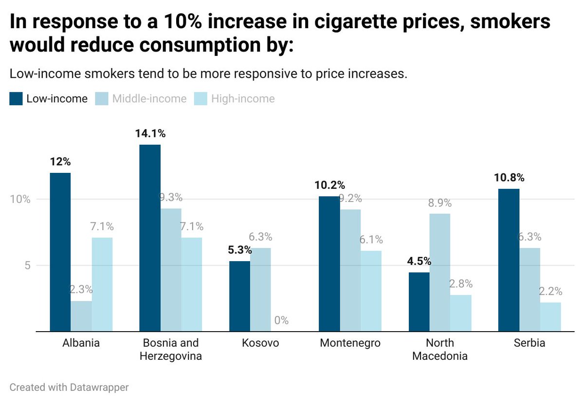 In #SoutheasternEurope, low- and middle-income groups would significantly ⬇️ #tobacco consumption &amp; reap the benefits following an increase in tobacco taxes.

Learn about the #research findings from our think tank partners in 6️⃣ countries in a 🆕 #blog:
tobacconomics.org/blog/do-tobacc…