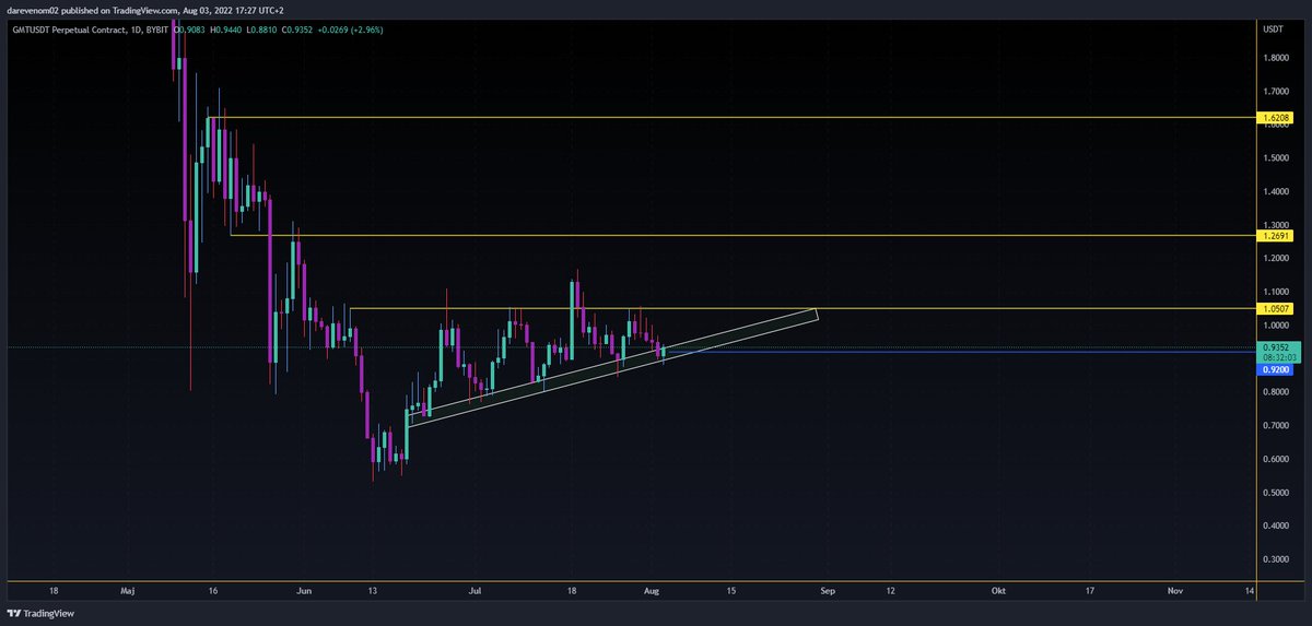 NextWaveElite's tweet photo. This is a trade idea that was made by one of our analyst. Coin is GMTUSDT. This is recommended to be done with spot but leverage would work as well. Entry blue line, TPs on the yellow lines. If you use leverage keep it under 10x and put a close sl at 0.87. https://t.co/8OZU7vM3PO