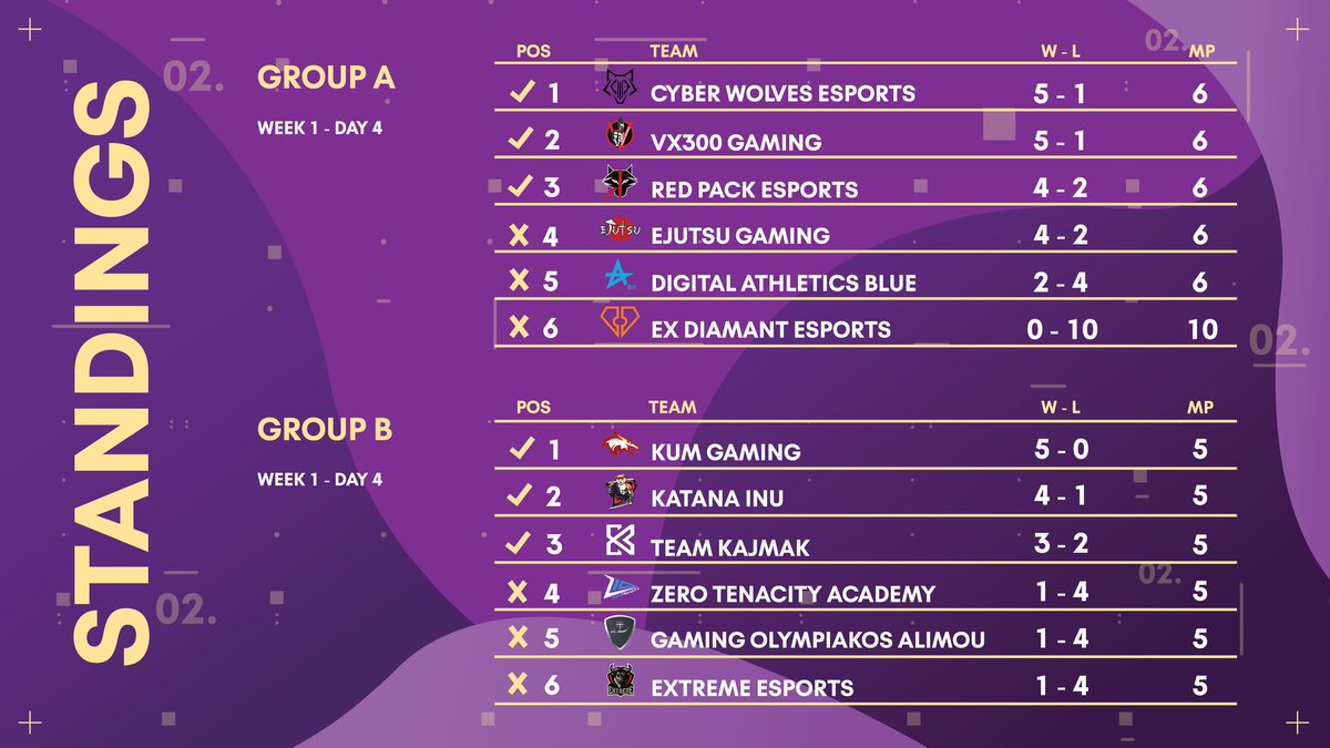 VBLorg's tweet photo. Standings after the 1st half of the league. Now all teams had played each other once. @kumgaming is the only undefeated team so far! https://t.co/yGxhXkRyBp