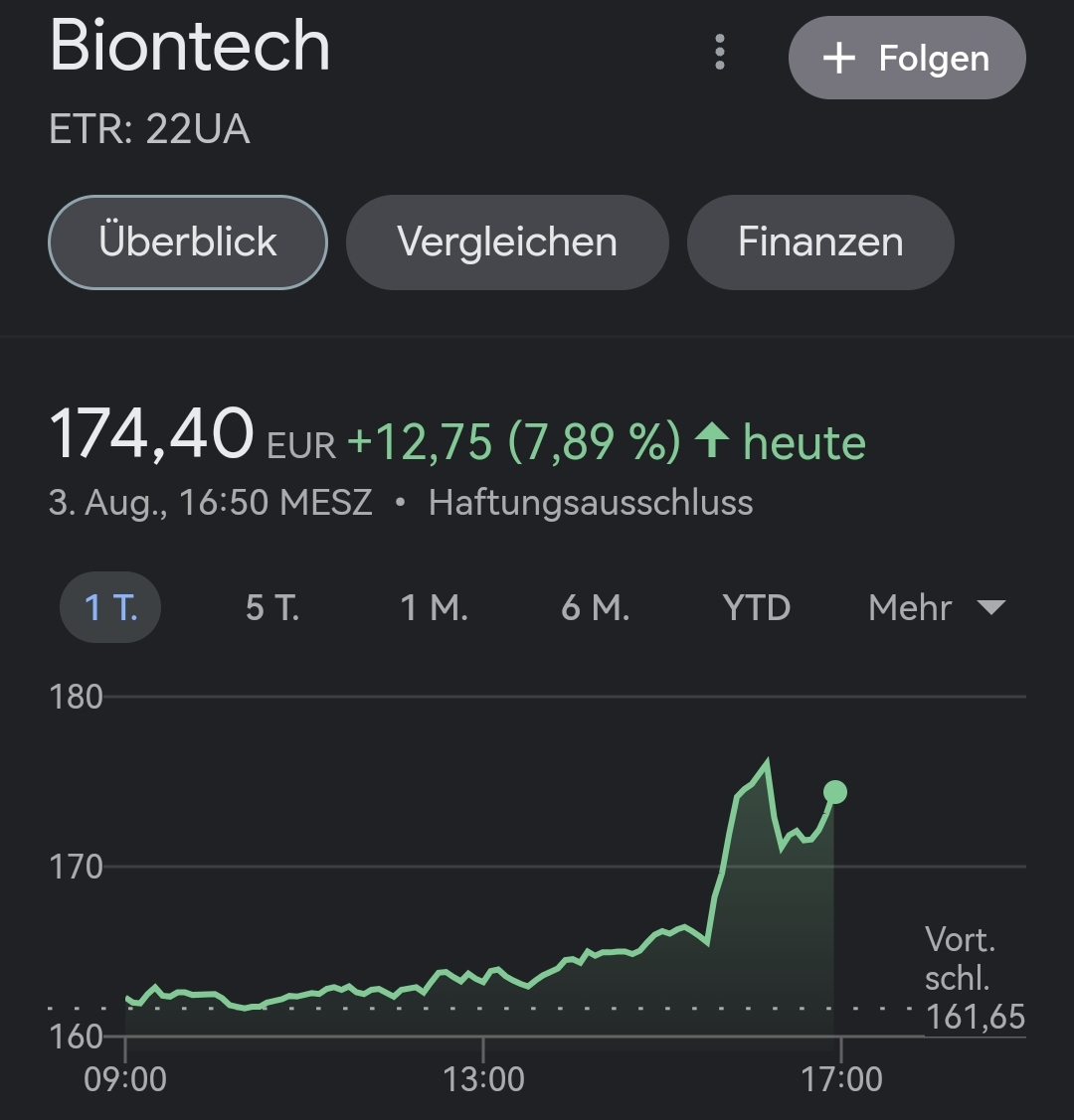 Mein Glückwunsch an die Firma Biontech . 
Dank der Hilfe von Herrn Lauterbach und Buschmann(Die Mitarbeiter des Monats) ist auch in diesen Herbst/Winter wieder gute Gewinne gesichert.
Allein Heute hat es sich gelohnt.