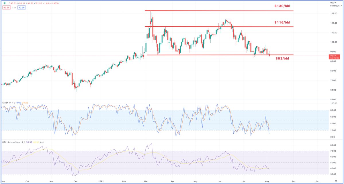 oilin60's tweet photo. CL - A PROPER BATTLE! #OOTT #tradevsdarts #rangesovertrendlines #alwayslist https://t.co/h1Ajf9SN9G