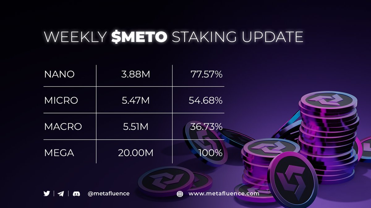 👇 Weekly $METO Staking Update:

📈 NANO (3 months): 3.88M / 77.57%
📈 MICRO (6 months): 5.47M / 54.68%
📈 MACRO (9 months): 5.51M / 36.73%
📈 MEGA (12 months): 20.00M / 100%

🤩 Only 22% is left to NANO's completion!

👉 Stake &amp; earn $METO: app.metafluence.com/staking/