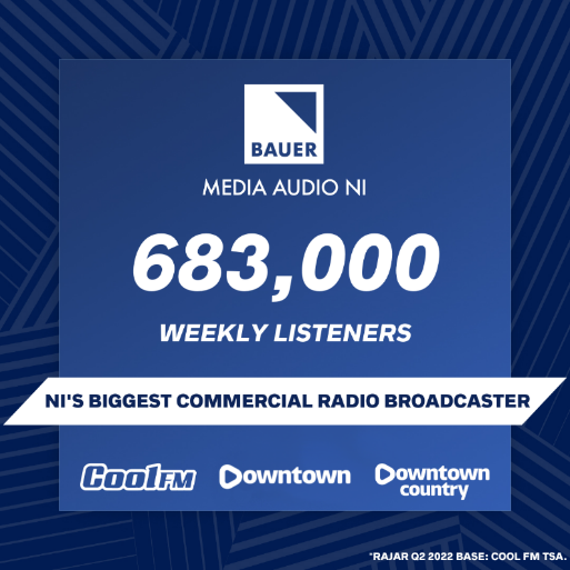 bauermediani's tweet photo. The RAJAR figures released today confirm Bauer Media Audio NI remains Northern Ireland’s Biggest Commercial Radio Broadcaster with 683,000 weekly listeners. 
Many thanks to all our listeners and customers for making us Number 1! https://t.co/CTrC6FdQNo