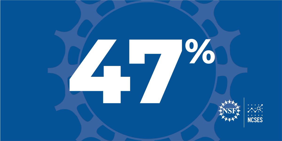 NCSESgov's tweet photo. #STEM education is one of our primary areas of interest. Did you know that 47% of all #engineering graduate students at U.S. universities in 2020 were temporary visa holders? https://t.co/79X1AbI7F8 #Science #Development #NCSEStat #StatsAreCool https://t.co/hxXwCAuQGF