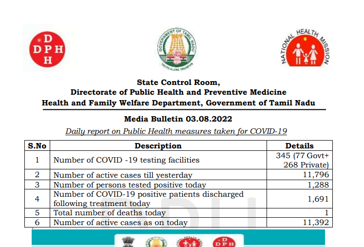 COVID-19 | Tamil Nadu reports 1,288 new cases, 1 death and 1,691 recoveries in ... - Kannada News