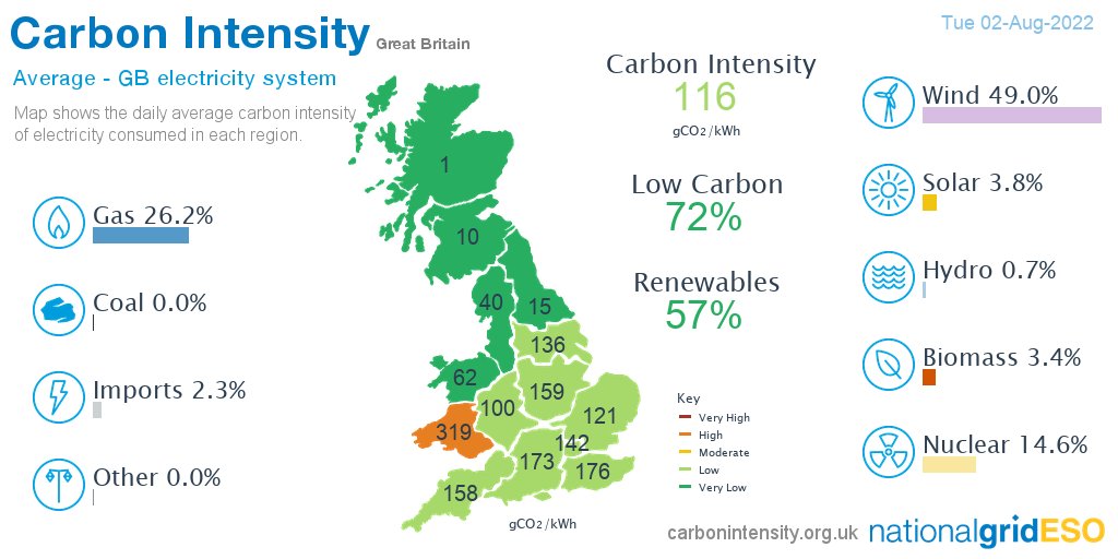 On Tuesday #wind produced 49.0% of British electricity followed by gas 26.2%, nuclear 14.6%, solar 3.8%, biomass 3.4%, imports 2.3%, hydro 0.7%, coal 0.0%, coal 0.0% *excl. non-renewable distributed generation