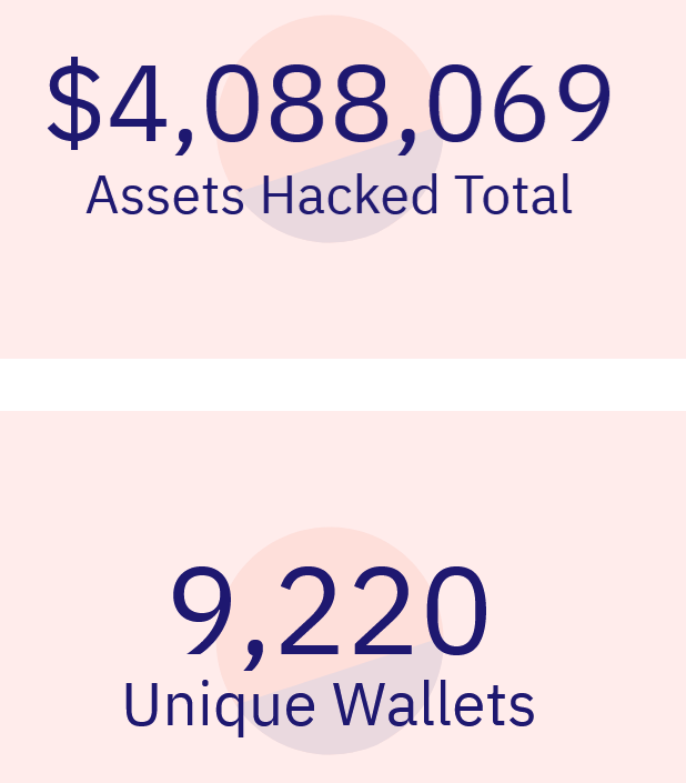 CypherSeals's tweet photo. Over 9k wallets compromised and $4 million stolen. Web3 is the new wild west, so protecting your funds at all costs is important 

Our goal at Cypher is to make the ecosystem safer and profitable for all 🔒 

Read our top tips below to keep your funds safe from future attacks 👇 https://t.co/x4nE5R09oW