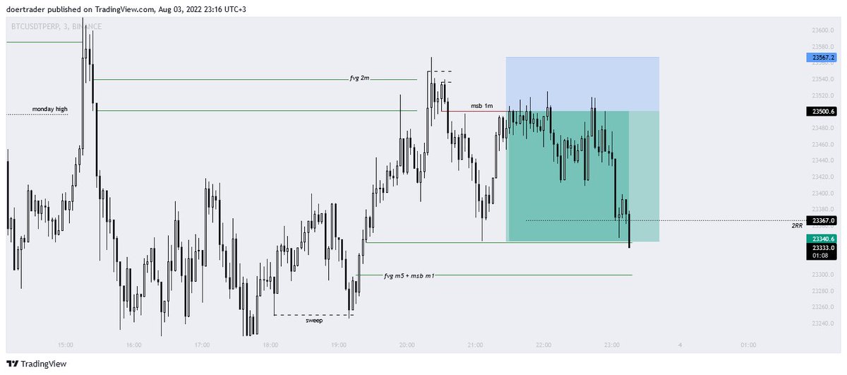 doerXBT's tweet image. #BTC 2.4RR Short