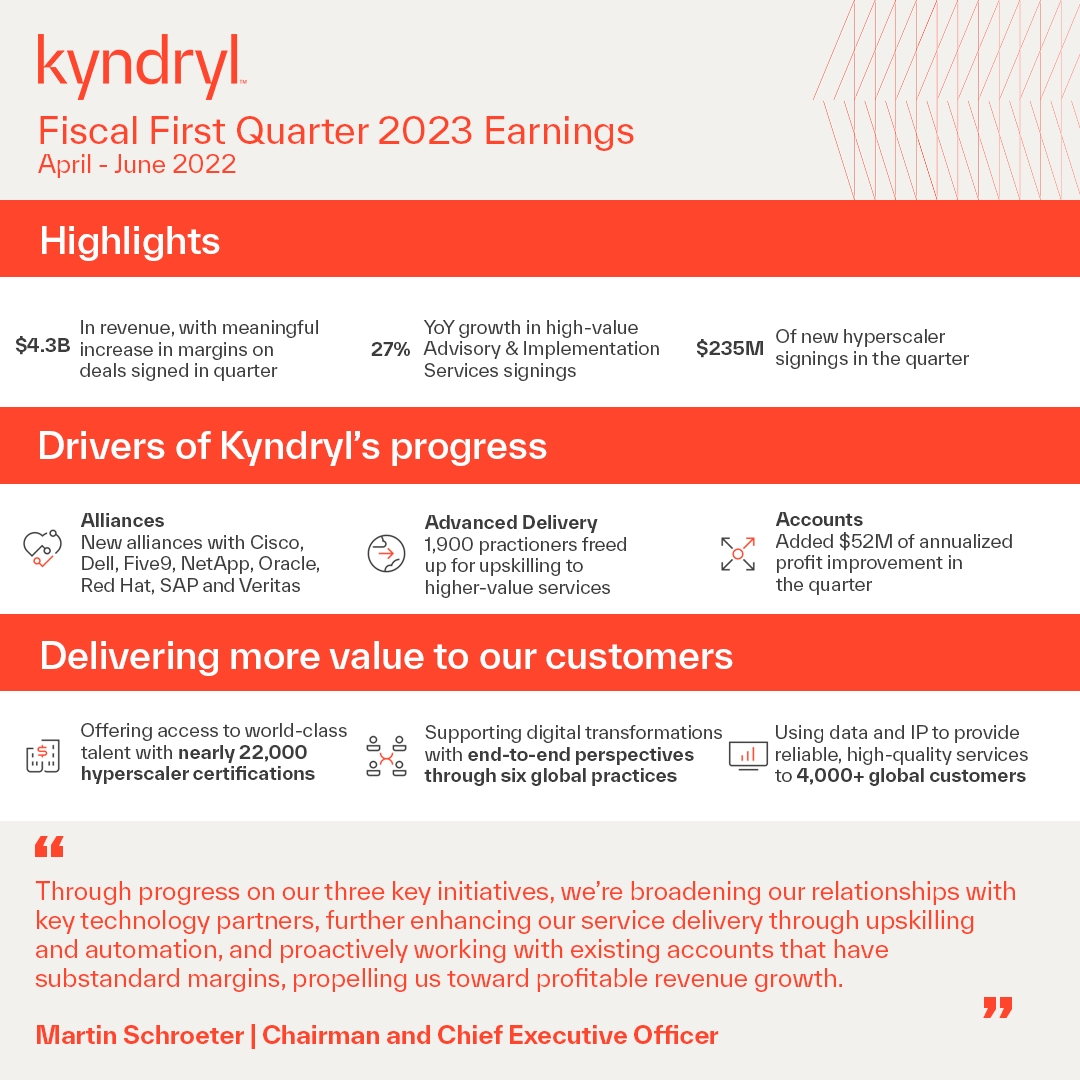 We’re proud to share our earnings report for the First Quarter Fiscal Year 2023. <a href="/Kyndryl/">Kyndryl</a> is making great progress thanks to the work of 90,822 Kyndryls around the world. Read more from our Chairman and CEO <a href="/MartinSchroeter/">Martin Schroeter</a>: investors.kyndryl.com/news-details/2…

#TheHeartOfProgress
