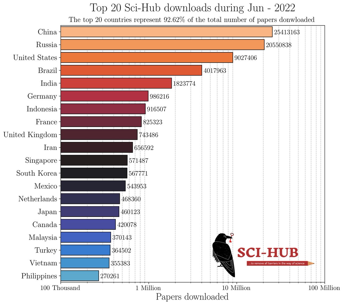 These are the 20 countries that together account for more than 90% of all Sci_Hub downloads worldwide made in the last month. #Sci_Hub