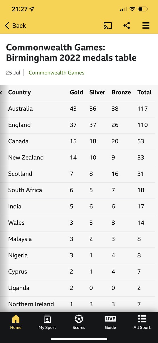 brenboom81's tweet photo. @BBCSport who’s doing the maths?
Like how you’ve made England look better than they are though. https://t.co/GMW54FLQcF