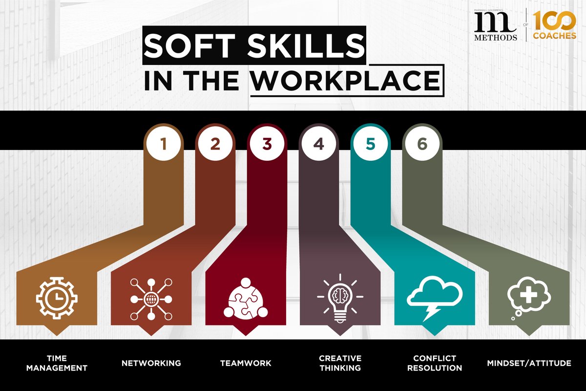 MethodsLeaders's tweet photo. What are soft skills in the workplace? Read our latest blog post at https://t.co/ALxxCTDA53

#leadership #Management https://t.co/4rDjvS32x3