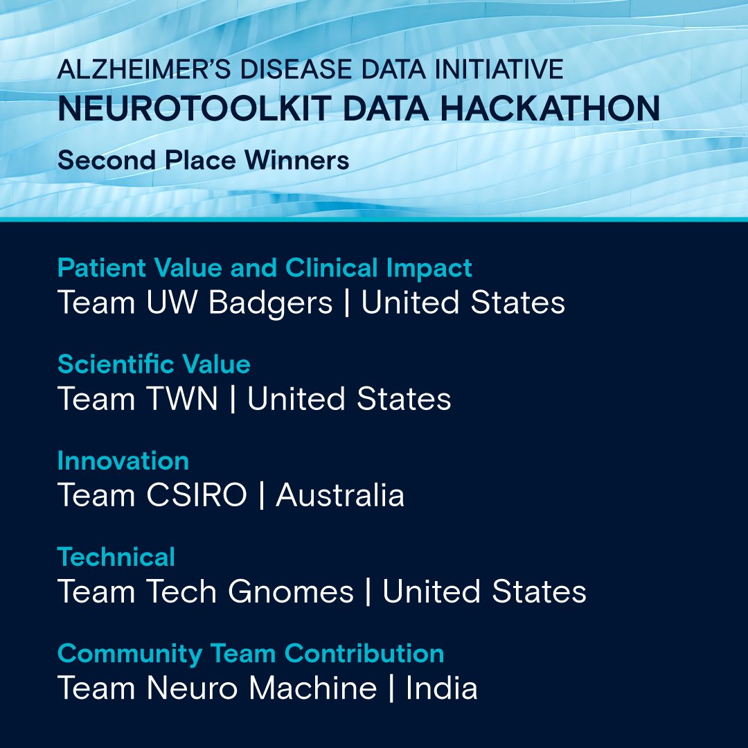 AlzData's tweet photo. We’re excited to congratulate the winners of the #NeuroToolKit Hackathon! Thank you to everyone who participated, our partners who supported the event, and everyone who attended last night’s symposium. #AAIC22 #ADDIatAAIC https://t.co/zw4XoQSQSC