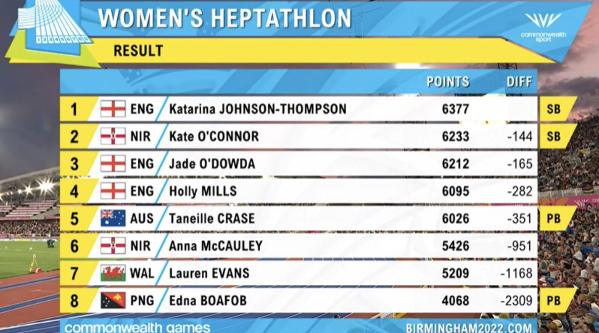 What a talented family - <a href="/jadeodowda/">Jade O'Dowda</a>, who took bronze in the Commonwealth Games heptathlon, is the sister of <a href="/CardiffCityFC/">Cardiff City FC</a> winger @CallumODowda #B2022 #CommonwealthGames